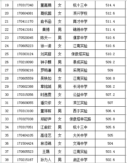 2017年杭州四中下沙校区国际班录取名单1