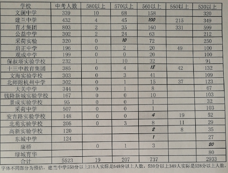 2017年杭州各校中考分数段汇总1