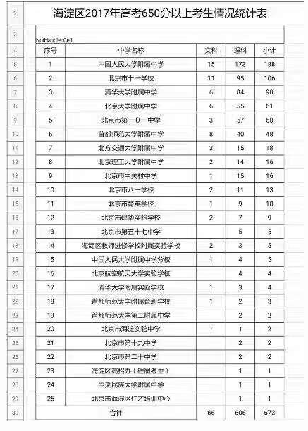 2017北京海淀区各高中高考成绩高分段统计表1