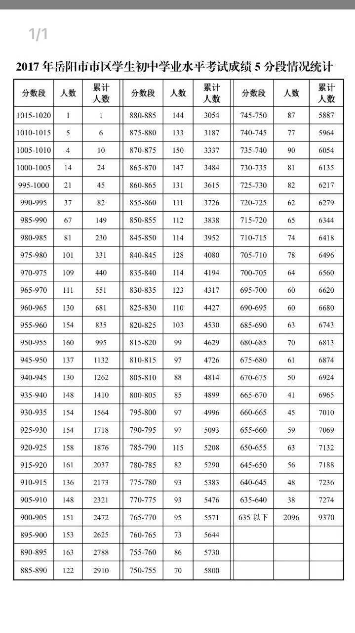 2017年岳阳中考成绩分数段统计表1