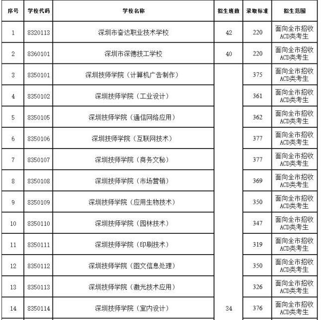 深圳2017年中考第二批招生录取分数线2