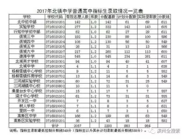 2017年山东滨州中考分数线1