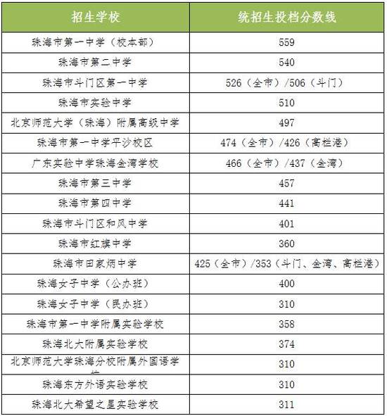 2017年广东珠海中考分数线1