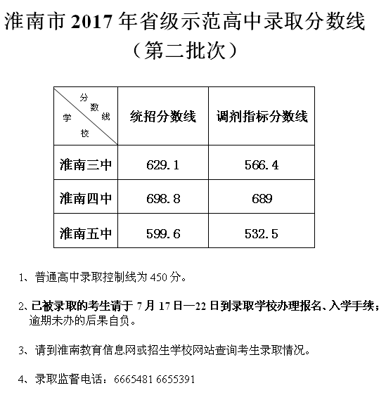 淮南2017中考分数线2