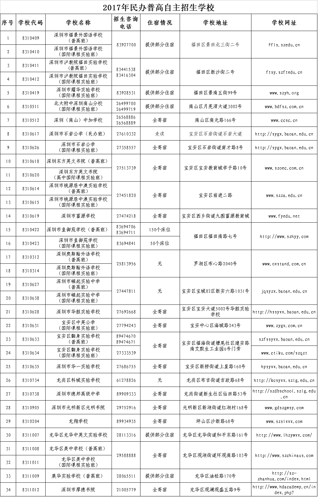 2017年民办普高自主招生学校名单公布1