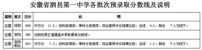 宿州2017中考：省示范高中预录取分数线及情况说明9