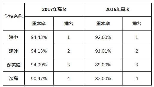 2017年深圳重点高中重本率排名分析1