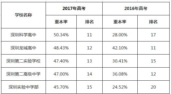 2017年深圳重点高中重本率排名分析3