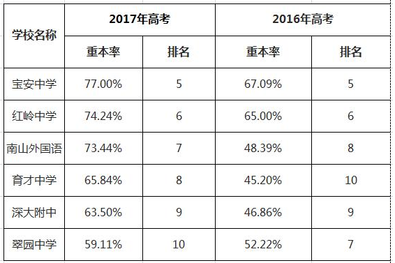 2017年深圳重点高中重本率排名分析2