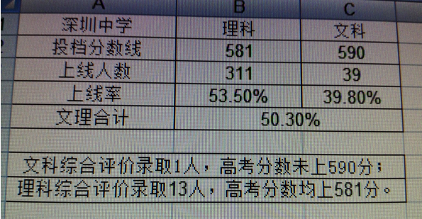 深圳中学2017高考中大率超50%1