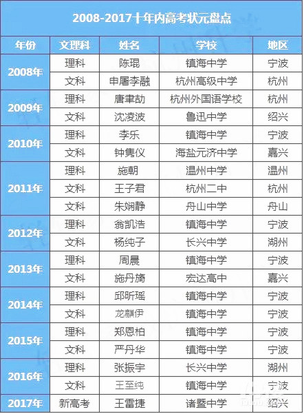 近十年高考状元分布，杭州教育省内领先！1