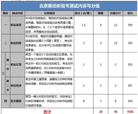 2018年北京中考英语听说考试报名时间及注意事项1