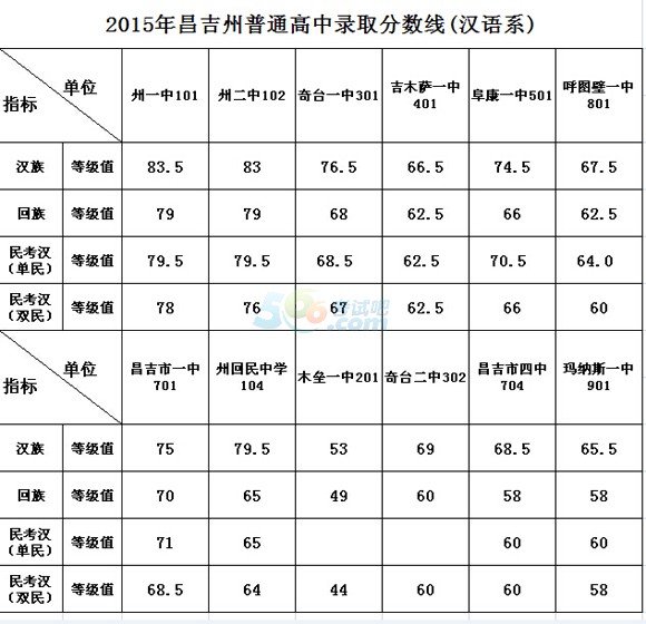 2015昌吉普通高中录取分数线公布1