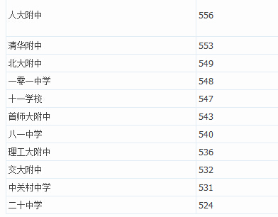 2014年北京海淀十一所示范高中中考录取分数线预测1