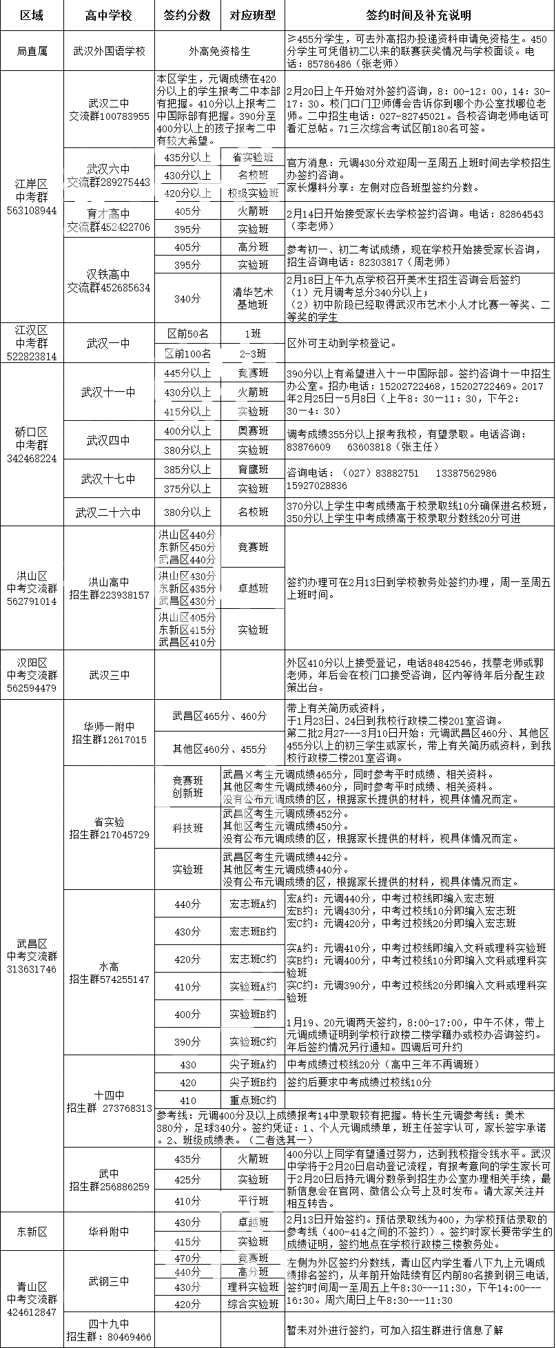 2019武汉中考政策之各区签约分数线汇总2