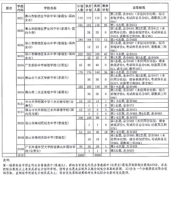 2018年广东佛山中考提前批最低录取分数线公布2