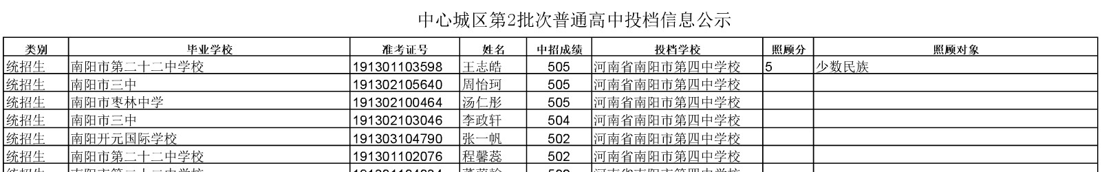 2019南阳市第二批普通高中统招生录取名单公示1