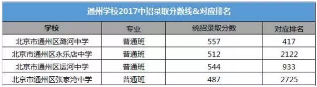 北京14区的中考录取分数及对应排名汇总7