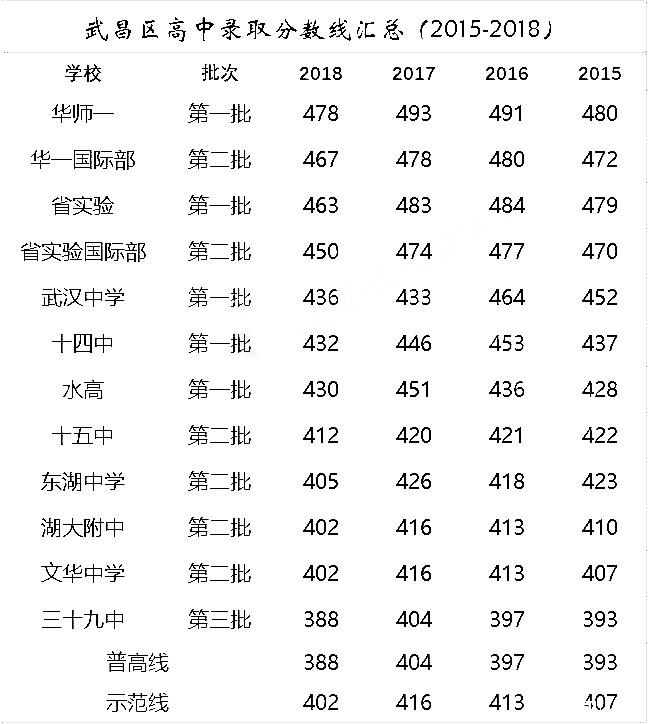 近4年武汉武昌区各高中录取分数线汇总表1