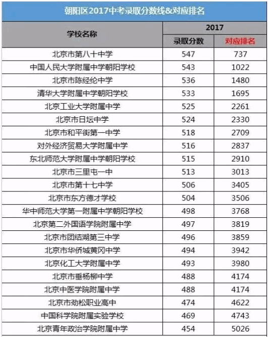 北京14区的中考录取分数及对应排名汇总4