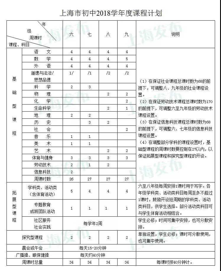 上海市初中各年级2018学年度课程计划表公布1