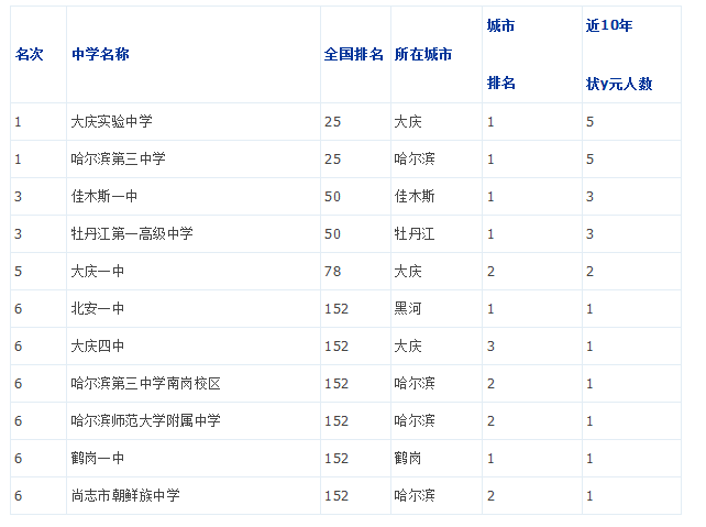 2019年黑龙江省重点中学排名1