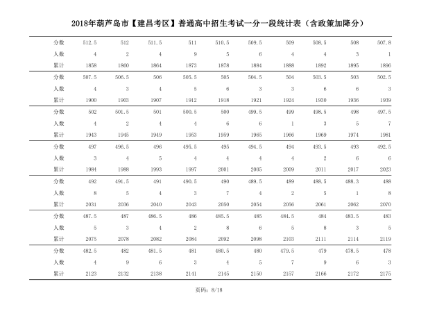 2018年辽宁葫芦岛中考成绩一分一段表(建昌)6