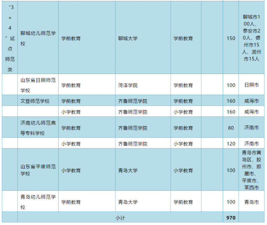 2020山东省中考3+4招生计划及政策2