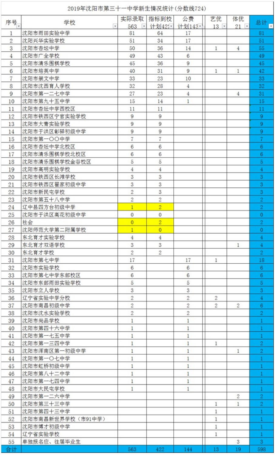 2019沈阳市54所中学中考新生录取情况统计1