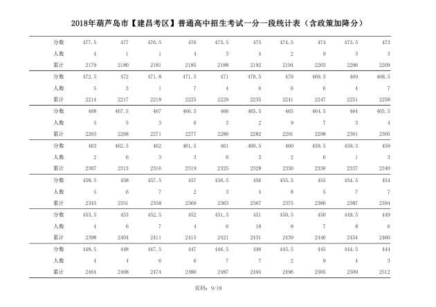 2018年辽宁葫芦岛中考成绩一分一段表(建昌)7