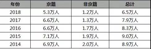 2014-2018年北京中考数据分析1