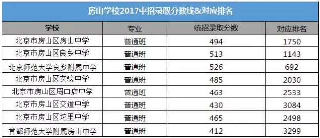 北京14区的中考录取分数及对应排名汇总11