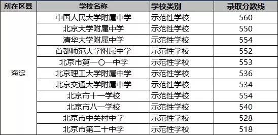 2019年北京海淀区示范性高中参考及往年录取分数1