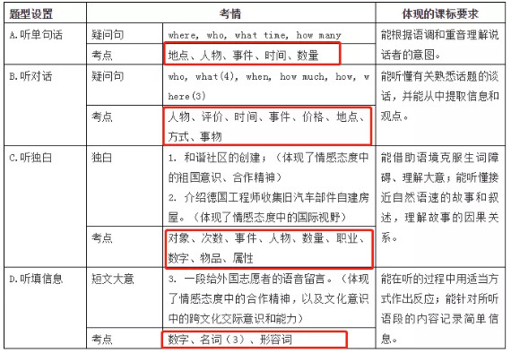 2020广东中考改革：英语题型和考试时间变化须知2