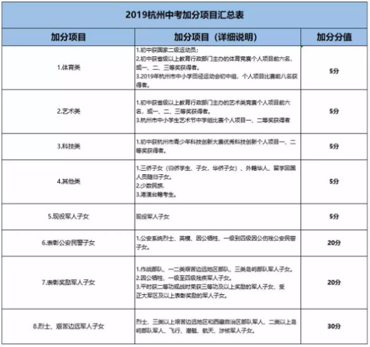 2020杭州市中考政策：考生最高可加30分1