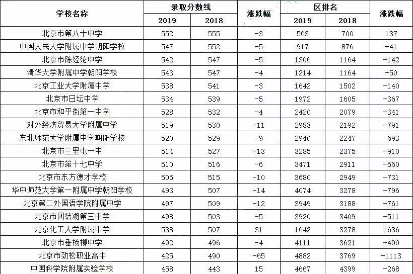 2019年北京市其他区录取分数线涨幅分析1