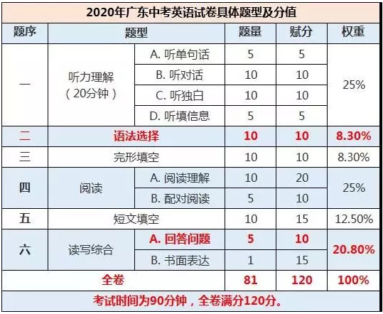 2020广东中考改革：英语题型和考试时间变化须知1