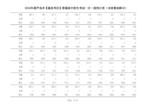 2018年辽宁葫芦岛中考成绩一分一段表(建昌)11