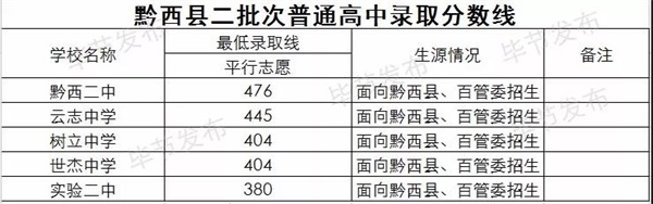 贵州毕节2018中考分数线公布3