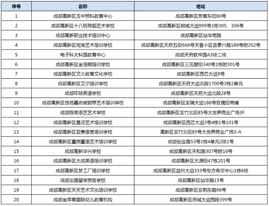 2020成都市高新区和金牛区校外培训机构白名单1