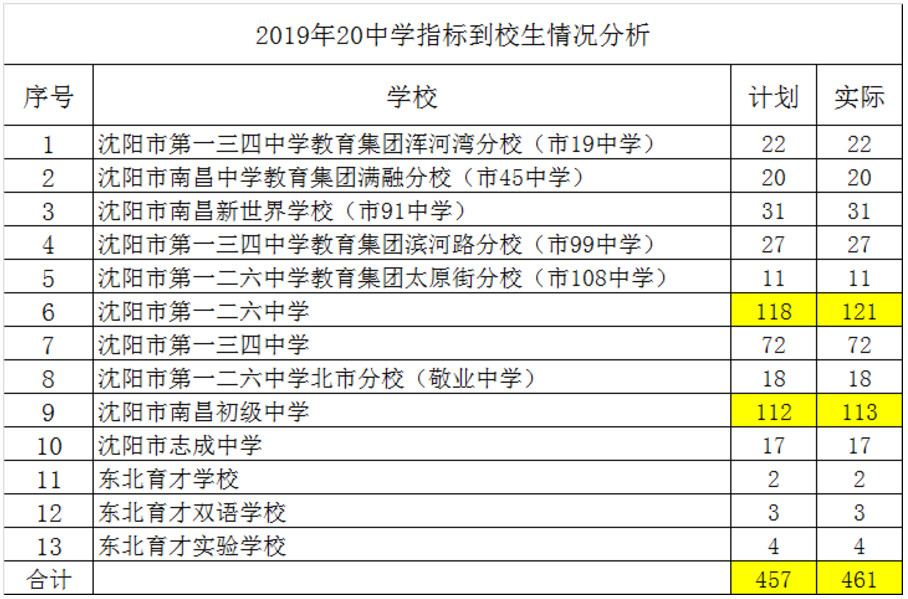 2019沈阳市35所中学公费生和指标到校公布2