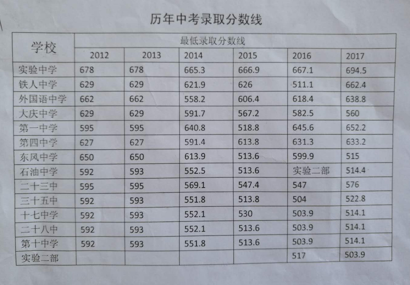 大庆省重点中学历年中考录取分数线一览1