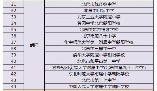 2019年北京各区县优质高中名单3