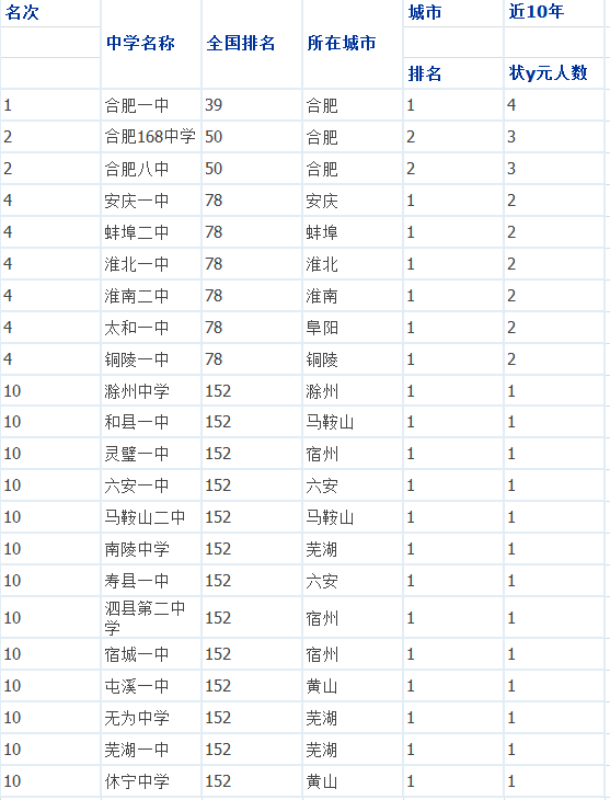 2019年安徽省重点中学排名1