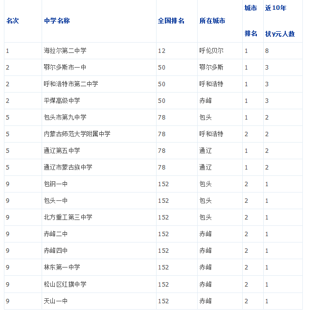 2019年内蒙古重点中学排名1