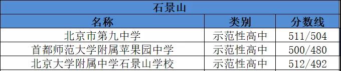 2019年北京石景山区示范性高中名单及分数线1