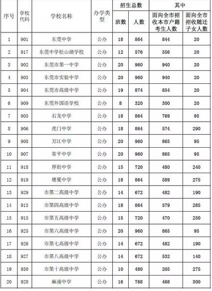 广东东莞17中考普通高中招生计划表1