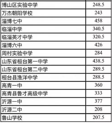 2018年山东淄博中考分数线公布1