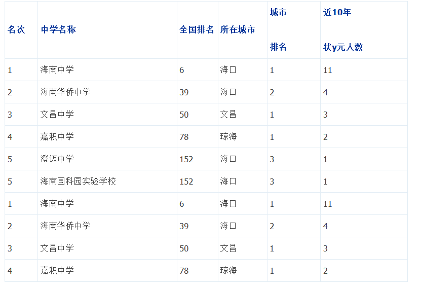 2019年海南省重点中学排名1