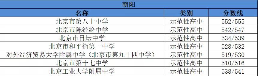 2019年北京朝阳区示范性高中名单及分数线1